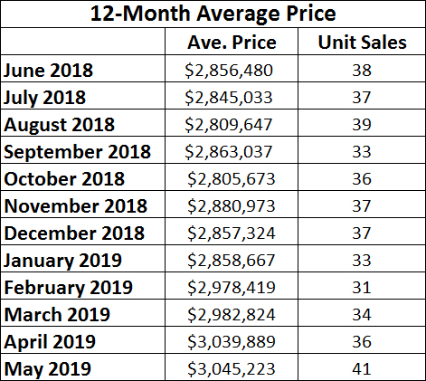 Moore Park Home sales report and statistics for May 2019 from Jethro Seymour, Top Midtown Toronto Realtor